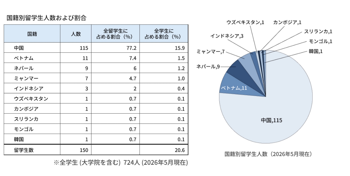 留学生国籍別人数