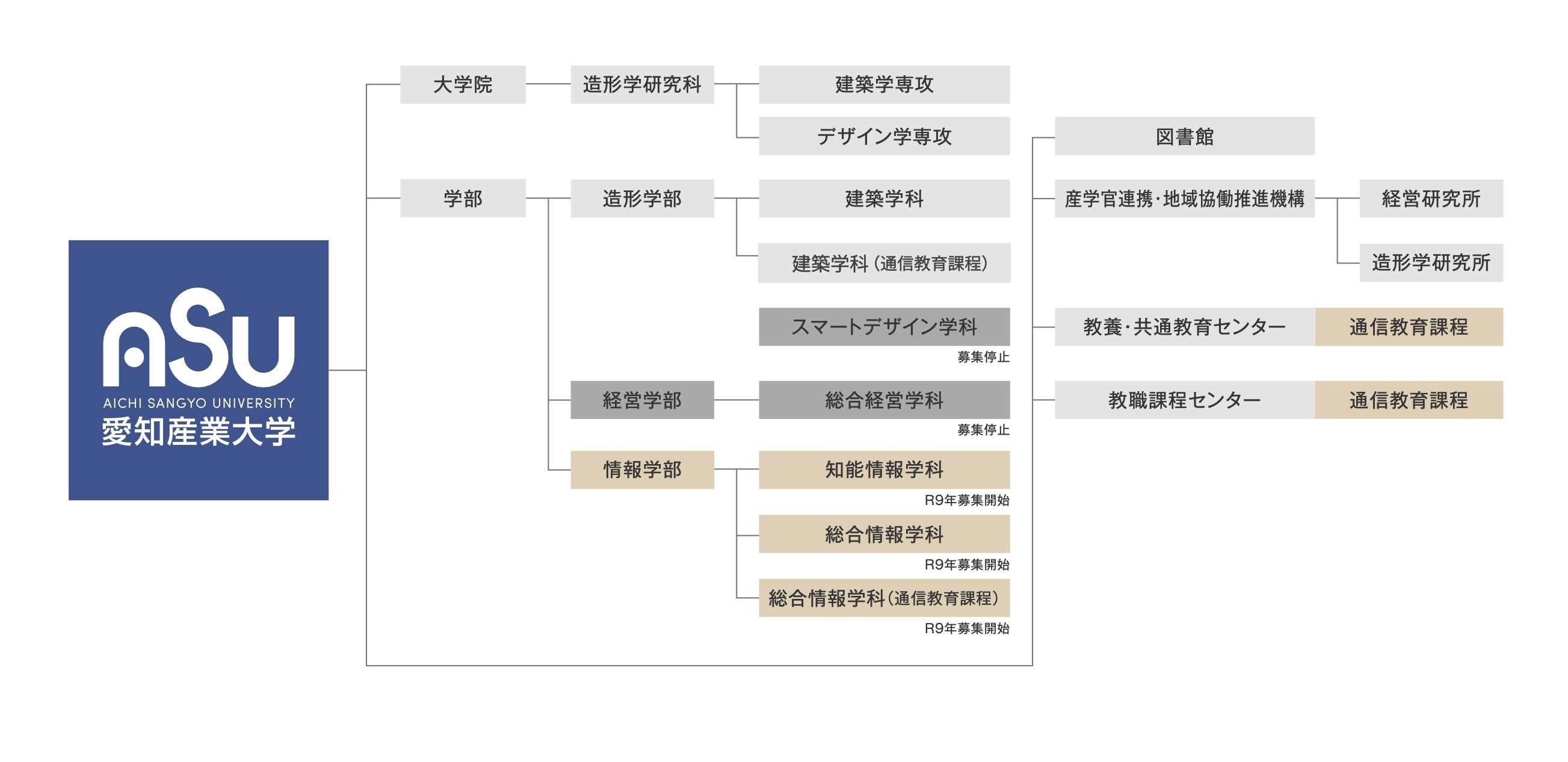 教育機関組織の図