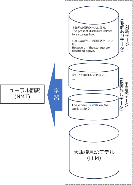 半教師あり学習と大規模言語モデルを活用したニューラル機械翻訳の研究